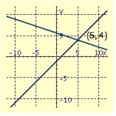 <strong>Draw the graphs of the pair of linear equations. Find the point of intersection. If the lines do not intersect, tell whether the lines are parallel or coincide. \begin{array} { c } x - y = 1 \\ x + 3 y = 17 \end{array} </strong> A) B) C) D)