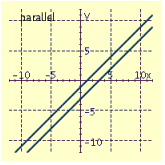 <strong>Draw the graphs of the pair of linear equations. Find the point of intersection. If the lines do not intersect, tell whether the lines are parallel or coincide. \begin{array} { c } x - y = 1 \\ x + 3 y = 17 \end{array} </strong> A) B) C) D)