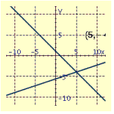 <strong>Draw the graphs of the pair of linear equations. Find the point of intersection. If the lines do not intersect, tell whether the lines are parallel or coincide. \begin{array} { c } x - y = 1 \\ x + 3 y = 17 \end{array} </strong> A) B) C) D)