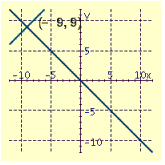 <strong>Draw the graphs of the pair of linear equations. Find the point of intersection. If the lines do not intersect, tell whether the lines are parallel or coincide. \begin{aligned} y & = - x \\ y - x & = 18 \end{aligned} </strong> A) B) C) D)