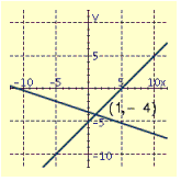 <strong>Draw the graphs of the pair of linear equations. Find the point of intersection. If the lines do not intersect, tell whether the lines are parallel or coincide. \begin{aligned} y & = - x \\ y - x & = 18 \end{aligned} </strong> A) B) C) D)