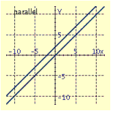 <strong>Draw the graphs of the pair of linear equations. Find the point of intersection. If the lines do not intersect, tell whether the lines are parallel or coincide. \begin{aligned} y & = - x \\ y - x & = 18 \end{aligned} </strong> A) B) C) D)