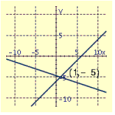 <strong>Draw the graphs of the pair of linear equations. Find the point of intersection. If the lines do not intersect, tell whether the lines are parallel or coincide. \begin{array} { c } x - 3 y = 6 \\ 2 x - 6 y = 18 \end{array} </strong> A) B) C) D)