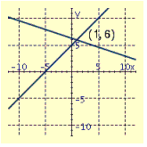 <strong>Draw the graphs of the pair of linear equations. Find the point of intersection. If the lines do not intersect, tell whether the lines are parallel or coincide. \begin{array} { c } x - 3 y = 6 \\ 2 x - 6 y = 18 \end{array} </strong> A) B) C) D)
