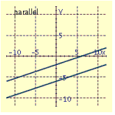 <strong>Draw the graphs of the pair of linear equations. Find the point of intersection. If the lines do not intersect, tell whether the lines are parallel or coincide. \begin{array} { c } x - 3 y = 6 \\ 2 x - 6 y = 18 \end{array} </strong> A) B) C) D)