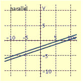<strong>Draw the graphs of the pair of linear equations. Find the point of intersection. If the lines do not intersect, tell whether the lines are parallel or coincide. \begin{array} { c } x - 3 y = 6 \\ 2 x - 6 y = 18 \end{array} </strong> A) B) C) D)