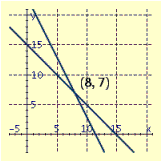 <strong>Draw the graphs of the pair of linear equations. Find the point of intersection. If the lines do not intersect, tell whether the lines are parallel or coincide. \begin{array} { c } x + y = 15 \\ 2 x + y = 23 \end{array} </strong> A) B) C) D)