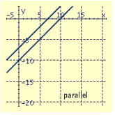 <strong>Draw the graphs of the pair of linear equations. Find the point of intersection. If the lines do not intersect, tell whether the lines are parallel or coincide. \begin{array} { c } x + y = 15 \\ 2 x + y = 23 \end{array} </strong> A) B) C) D)