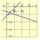<strong>Draw the graphs of the pair of linear equations. Find the point of intersection. If the lines do not intersect, tell whether the lines are parallel or coincide. \begin{array} { c } x + y = 15 \\ 2 x + y = 23 \end{array} </strong> A) B) C) D)