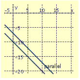 <strong>Draw the graphs of the pair of linear equations. Find the point of intersection. If the lines do not intersect, tell whether the lines are parallel or coincide. \begin{array} { c } x + y = 15 \\ 2 x + y = 23 \end{array} </strong> A) B) C) D)