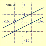 <strong>Draw the graphs of the pair of linear equations. Find the point of intersection. If the lines do not intersect, tell whether the lines are parallel or coincide. \begin{array} { l } 2 x - 10 y = 25 \\ 3 x - 15 y = 30 \end{array} </strong> A) B) C) D)