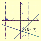 <strong>Draw the graphs of the pair of linear equations. Find the point of intersection. If the lines do not intersect, tell whether the lines are parallel or coincide. \begin{array} { l } 2 x - 10 y = 25 \\ 3 x - 15 y = 30 \end{array} </strong> A) B) C) D)