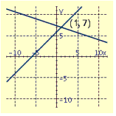 <strong>Draw the graphs of the pair of linear equations. Find the point of intersection. If the lines do not intersect, tell whether the lines are parallel or coincide. \begin{array} { l } 2 x - 10 y = 25 \\ 3 x - 15 y = 30 \end{array} </strong> A) B) C) D)