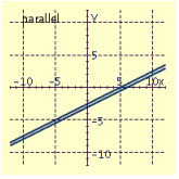 <strong>Draw the graphs of the pair of linear equations. Find the point of intersection. If the lines do not intersect, tell whether the lines are parallel or coincide. \begin{array} { l } 2 x - 10 y = 25 \\ 3 x - 15 y = 30 \end{array} </strong> A) B) C) D)