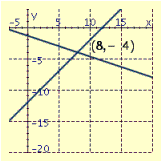 <strong>Draw the graphs of the pair of linear equations. \begin{array} { c } 7 x - 6 y = 13 \\ 4 x + 3 y = 2 \end{array} </strong> A) B) C) D)