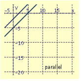 <strong>Draw the graphs of the pair of linear equations. \begin{array} { c } 7 x - 6 y = 13 \\ 4 x + 3 y = 2 \end{array} </strong> A) B) C) D)