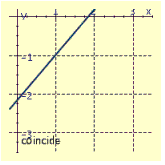 <strong>Draw the graphs of the pair of linear equations. \begin{array} { c } 7 x - 6 y = 13 \\ 4 x + 3 y = 2 \end{array} </strong> A) B) C) D)