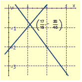 <strong>Draw the graphs of the pair of linear equations. \begin{array} { c } 7 x - 6 y = 13 \\ 4 x + 3 y = 2 \end{array} </strong> A) B) C) D)