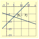 <strong>Draw the graphs of the pair of linear equations. \begin{array} { l } 3 x + 2 y = 20 \\ 2 x - 3 y = 22 \end{array} </strong> A) B) C) D)