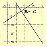 <strong>Draw the graphs of the pair of linear equations. \begin{array} { l } 3 x + 2 y = 20 \\ 2 x - 3 y = 22 \end{array} </strong> A) B) C) D)