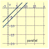 <strong>Draw the graphs of the pair of linear equations. \begin{array} { l } 3 x + 2 y = 20 \\ 2 x - 3 y = 22 \end{array} </strong> A) B) C) D)