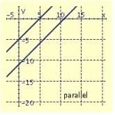<strong>Draw the graphs of the pair of linear equations. Find the point of intersection. If the lines do not intersect, tell whether the lines are parallel or coincide. \begin{array} { l } 5 x - y = 36 \\ x - 3 y = - 4 \end{array} </strong> A) B) C) D)