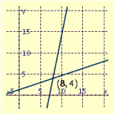 <strong>Draw the graphs of the pair of linear equations. Find the point of intersection. If the lines do not intersect, tell whether the lines are parallel or coincide. \begin{array} { l } 5 x - y = 36 \\ x - 3 y = - 4 \end{array} </strong> A) B) C) D)