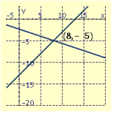 <strong>Draw the graphs of the pair of linear equations. Find the point of intersection. If the lines do not intersect, tell whether the lines are parallel or coincide. \begin{array} { l } 5 x - y = 36 \\ x - 3 y = - 4 \end{array} </strong> A) B) C) D)