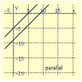 <strong>Draw the graphs of the pair of linear equations. Find the point of intersection. If the lines do not intersect, tell whether the lines are parallel or coincide. \begin{array} { l } 5 x - y = 36 \\ x - 3 y = - 4 \end{array} </strong> A) B) C) D)