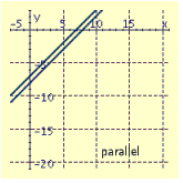 <strong>Draw the graphs of the pair of linear equations. Find the point of intersection. If the lines do not intersect, tell whether the lines are parallel or coincide. \begin{array} { l } 6 x + 2 y = 36 \\ 3 x - 4 y = 18 \end{array} </strong> A) B) C) D)