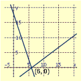 <strong>Draw the graphs of the pair of linear equations. Find the point of intersection. If the lines do not intersect, tell whether the lines are parallel or coincide. \begin{array} { l } 6 x + 2 y = 36 \\ 3 x - 4 y = 18 \end{array} </strong> A) B) C) D)