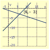 <strong>Draw the graphs of the pair of linear equations. Find the point of intersection. If the lines do not intersect, tell whether the lines are parallel or coincide. \begin{array} { l } 6 x + 2 y = 36 \\ 3 x - 4 y = 18 \end{array} </strong> A) B) C) D)