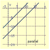 <strong>Draw the graphs of the pair of linear equations. Find the point of intersection. If the lines do not intersect, tell whether the lines are parallel or coincide. \begin{array} { l } 6 x + 2 y = 36 \\ 3 x - 4 y = 18 \end{array} </strong> A) B) C) D)