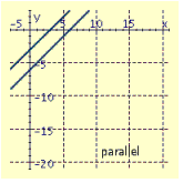 <strong>Draw the graphs of the pair of linear equations. Find the point of intersection. If the lines do not intersect, tell whether the lines are parallel or coincide. \begin{array} { c } 3 x + 2 y = 38 \\ x = 8 \end{array} </strong> A) B) C) D)