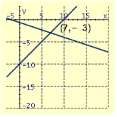 <strong>Draw the graphs of the pair of linear equations. Find the point of intersection. If the lines do not intersect, tell whether the lines are parallel or coincide. \begin{array} { c } 3 x + 2 y = 38 \\ x = 8 \end{array} </strong> A) B) C) D)