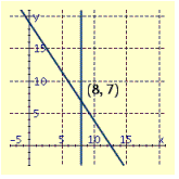 <strong>Draw the graphs of the pair of linear equations. Find the point of intersection. If the lines do not intersect, tell whether the lines are parallel or coincide. \begin{array} { c } 3 x + 2 y = 38 \\ x = 8 \end{array} </strong> A) B) C) D)