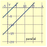 <strong>Draw the graphs of the pair of linear equations. Find the point of intersection. If the lines do not intersect, tell whether the lines are parallel or coincide. \begin{array} { c } 3 x + 2 y = 38 \\ x = 8 \end{array} </strong> A) B) C) D)