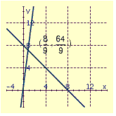 <strong>Draw the graphs of the pair of linear equations. \begin{array} { l } y = 8 x \\ y = - x + 8 \end{array} </strong> A) B) C) D)