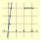 <strong>Draw the graphs of the pair of linear equations. \begin{array} { l } y = 8 x \\ y = - x + 8 \end{array} </strong> A) B) C) D)
