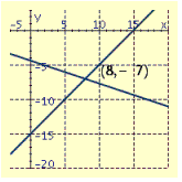 <strong>Draw the graphs of the pair of linear equations. \begin{array} { l } y = 8 x \\ y = - x + 8 \end{array} </strong> A) B) C) D)