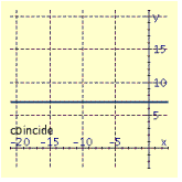 <strong>Draw the graphs of the pair of linear equations. \begin{array} { l } y = - 7 \\ y = x - 2 \end{array} </strong> A) B) C) D)
