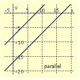 <strong>Draw the graphs of the pair of linear equations. \begin{array} { l } y = - 7 \\ y = x - 2 \end{array} </strong> A) B) C) D)