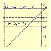 <strong>Draw the graphs of the pair of linear equations. \begin{array} { l } y = - 7 \\ y = x - 2 \end{array} </strong> A) B) C) D)