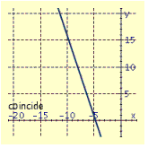 <strong>Draw the graphs of the pair of linear equations. \begin{array} { l } 3 x + y = - 14 \\ 2 x + 5 y = 8 \end{array} </strong> A) B) C) D)