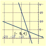 <strong>Draw the graphs of the pair of linear equations. \begin{array} { l } 3 x + y = - 14 \\ 2 x + 5 y = 8 \end{array} </strong> A) B) C) D)