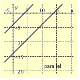 <strong>Draw the graphs of the pair of linear equations. \begin{array} { l } 3 x + y = - 14 \\ 2 x + 5 y = 8 \end{array} </strong> A) B) C) D)