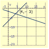 <strong>Draw the graphs of the pair of linear equations. \begin{array} { l } 3 x + y = - 14 \\ 2 x + 5 y = 8 \end{array} </strong> A) B) C) D)