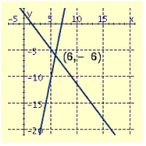 <strong>Draw the graphs of the pair of linear equations. \begin{array} { l } 4 x + 3 y = 6 \\ 5 x - y = 36 \end{array} </strong> A) B) C) D)