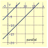 <strong>Draw the graphs of the pair of linear equations. \begin{array} { l } 4 x + 3 y = 6 \\ 5 x - y = 36 \end{array} </strong> A) B) C) D)