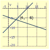 <strong>Draw the graphs of the pair of linear equations. \begin{array} { l } 4 x + 3 y = 6 \\ 5 x - y = 36 \end{array} </strong> A) B) C) D)
